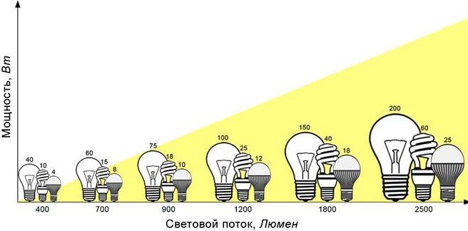 Таблица сравнения мощностей разных видов ламп